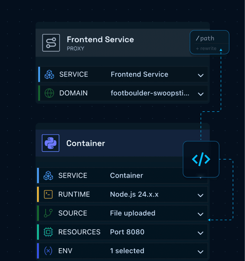 Frontend gateway and container graph