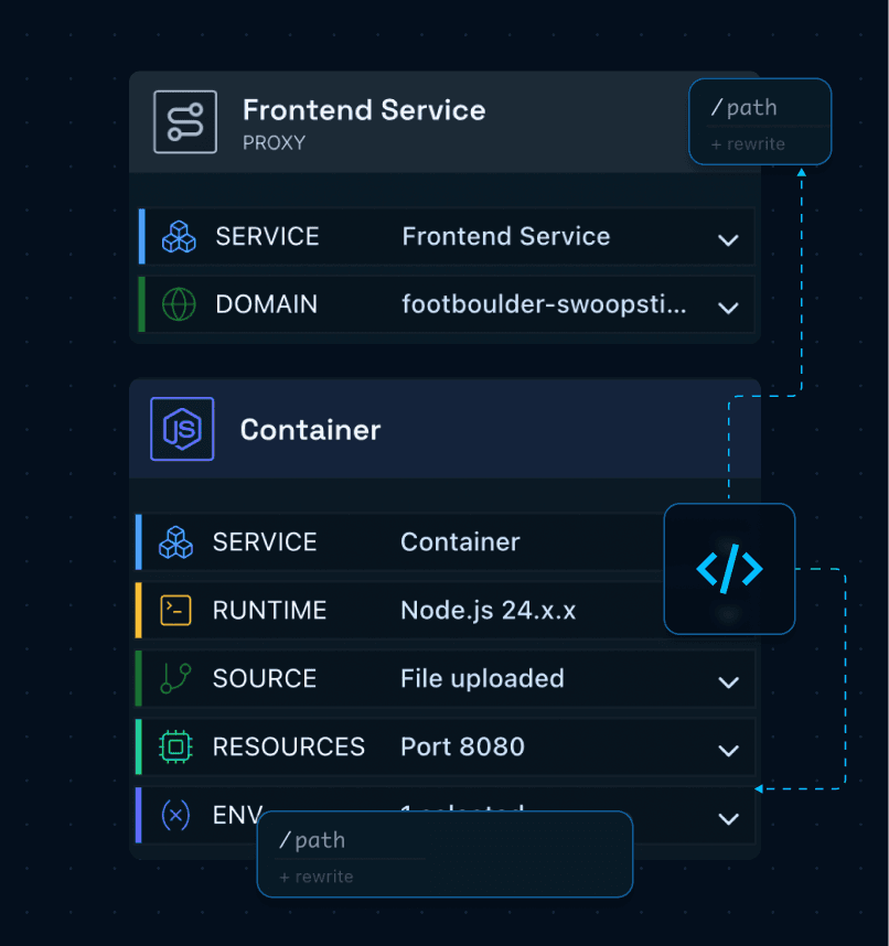Gateway and container graph